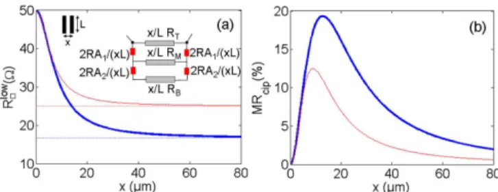 FIG. 1. Sheet resistance (a) and magnetoresistance (b) cal- cal-culated in the toy model for single barrier (red, thin) and double barrier (blue, thick)