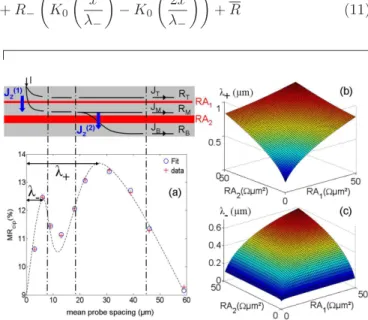FIG. 2. (a) CIPT resistance for various R M with R T = 55Ω/  , R B = 50Ω/  and RA 1 = RA 2 = 1000Ωµm 2 