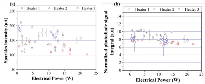 FIG.  6.  (a)  Visible light emission intensity  and  (b)  integrated  photodiode signal  (in arbitrary  unit)  as a  function of the  electrical power and for the three different heating surface areas