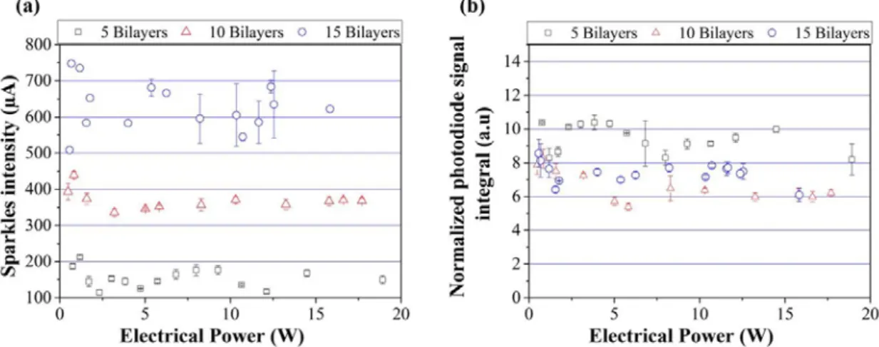 FIG. 8. (a) Visible light emission intensity and (b) integrated photodiode signal as a function of the electrical power for 5, 10  and 15 bilayers