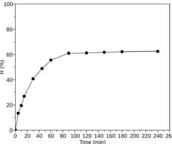 Fig. 7. Effect of shaking time on the Co(II) % removal using Si-Cl-RHA