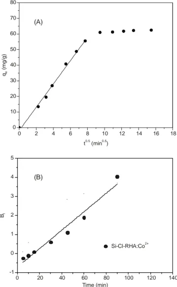 Fig.  8. (A) Diagram of intra-particle diffusion. (B) Boyd diagram of kinetics of adsorption of cobalt onto Si-Cl-RHA