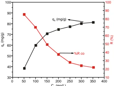 Fig. 9. Effect of cobalt concentration on the uptake and % removal using Si-Cl-RHA