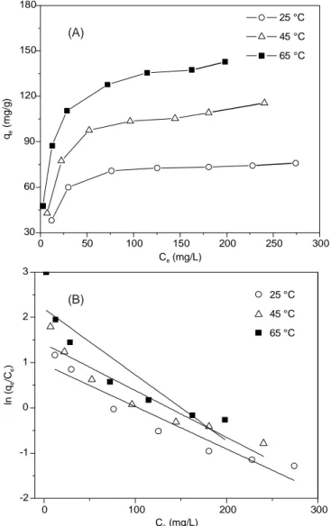 Fig. 10. (A) The influnce of different temperatures on Co(II) adsorption, (B) Khan and Singh diagram for cobalt adsorption onto Si-Cl-RHA
