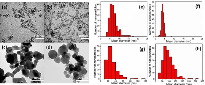 Figure 2. TEM images of (a) CuO_air, (b) CuO_O 2 , (c) CuO_com (d) and Al NPs. The  mean diameter is evaluated by fitting of the histogram with a Gaussian curve, extracted  from TEM micrographs of 250 particles for (e) CuO_air, (f) CuO_O 2 , (g) CuO_com, (