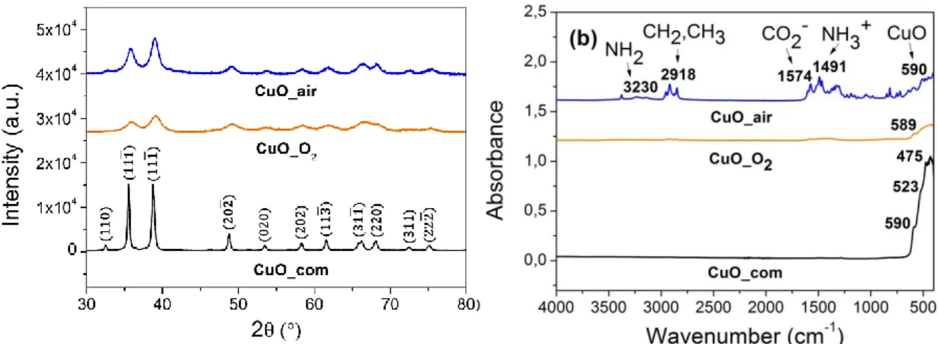 Figure  3. X-ray  diffraction  patterns  (a)  and  FTIR  spectra  (b)  obtained  on  CuO_air,  CuO_O2 samples being washed and compared with CuO_com