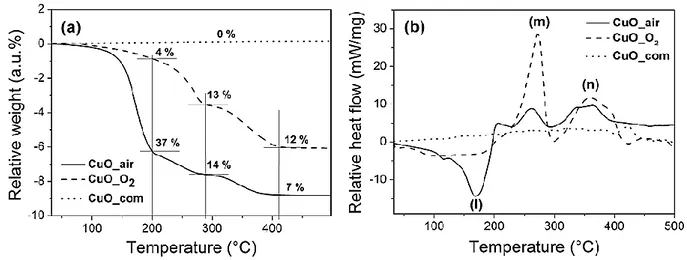 Figure 6. (a) TGA and (b) DSC curves of CuO_air, CuO_O 2  and CuO_com NPs under  Ar atmosphere and ramping of 10°C.min -1 