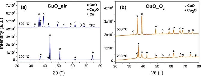Figure 9. X-ray diffraction patterns of (a) CuO _air and (b) CuO_O 2  taken at 200 and  500°C upon annealing with a ramping of 5°C.min -1  and under oxygen