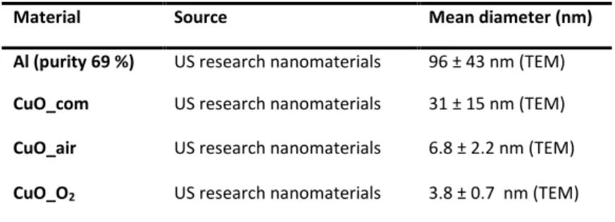 Table 1. Database of Al and CuO nanoparticles used in the experiments: 