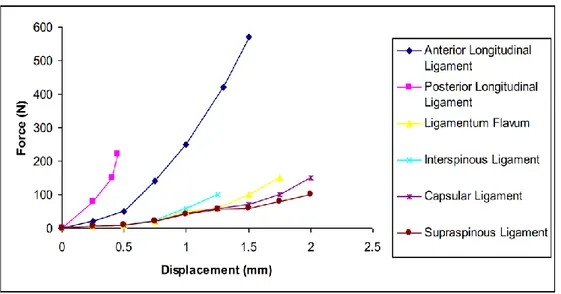 Figure 1.4: Tensile mechanical behavior of spinal ligaments. Figure reprinted from  Ayturk et al [69]