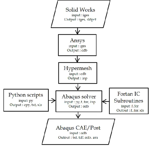 Figure 3.9: Finite Element Model Formulation Workflow Chart  3.6 The intervertebral disc (IVD) Model Validation  