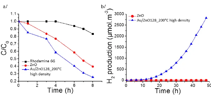 Figure  4.  Photo-degradation  of  Rhodamine  6G  (a)  and  production  of  H 2   from  the  photo- photo-reduction of water (b) under UV-vis irradiation ( = 250-800 nm)