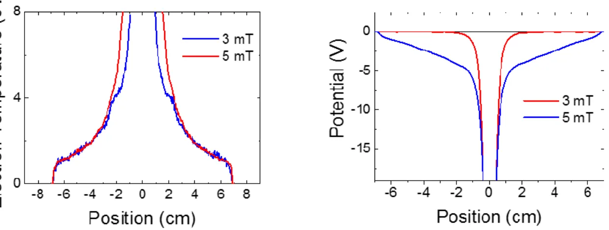 Figure  2.11:    Radial  distribution  of  the  time  averaged plasma potential. 