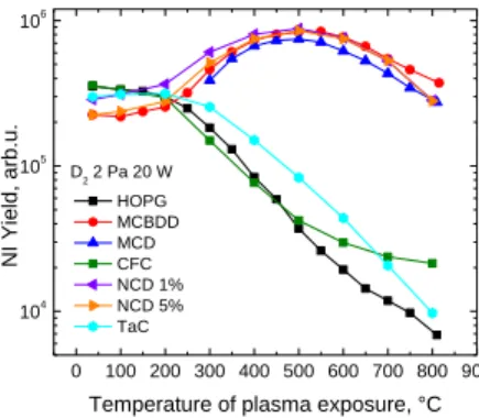 Figure  2.13:  Negative  ion  yield  versus  surface  temperature  in  low-pressure  (2  Pa)  deuterium  plasma  (RF  power  20W)