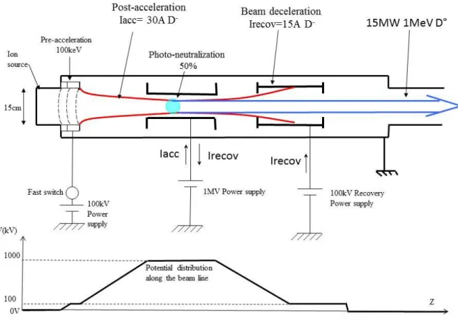 Figure 1.3: Principle of a 1MeV Siphore injector (Top view), and potential distribution along  the beam line