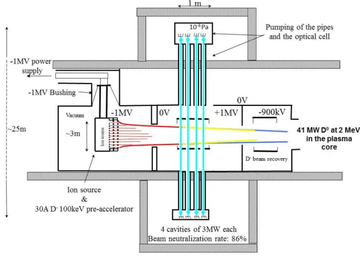 Figure  1.4:  Side  view  of  a  2MeV  Siphore  injector,  with  the  source  at  -1MV  and  the  photoneutralizer  at  +1MV;  the  ion  source  and  pre-accelerator  are  sustained  under  vacuum   polarized at -1MV and supplied by a vertical bushing