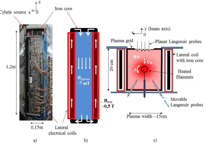 Figure 2.1: a) Photo of the Cybele source (back face)  with the surrounding iron core and  lateral coils; b) Schematic of the magnetic set up surrounding Cybele; c) Horizontal cross section 