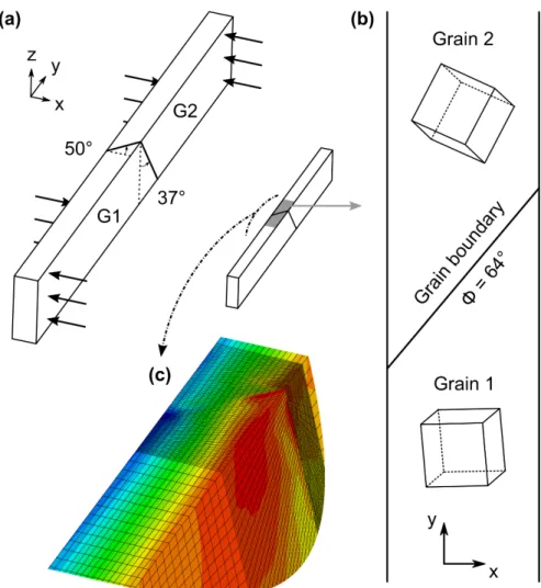 Figure 3: Schematic of the four-point bending experiment performed on a 316L bicrystal and details of the FEM  mesh next to the grain boundary
