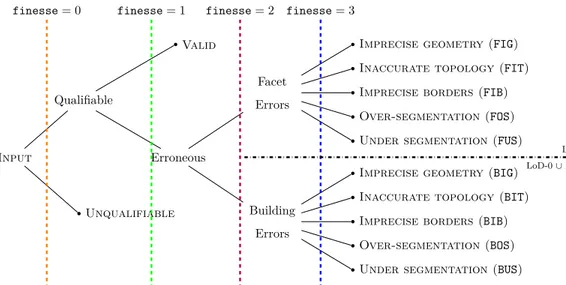 Figure 2: The proposed taxonomy structure. In our case of very high resolution overhead image modeling, only two family errors are depicted