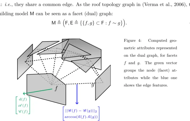 Figure 4: Computed geo- geo-metric attributes represented on the dual graph, for facets f and g