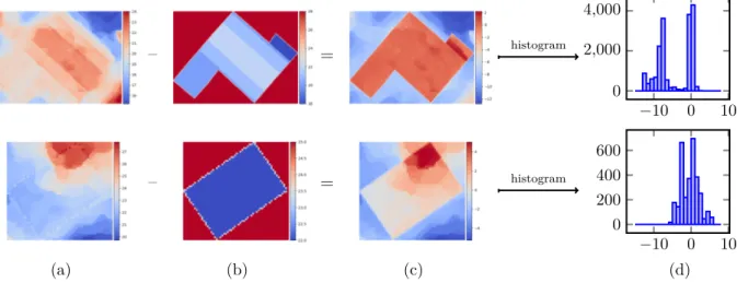 Figure 5: Histogram height-based features computed from the DSM residuals. (a) DSMs. (b) Height maps extracted from the 3D model