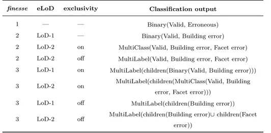 Table 1: The summary of all possible  classifi-cation problem types.