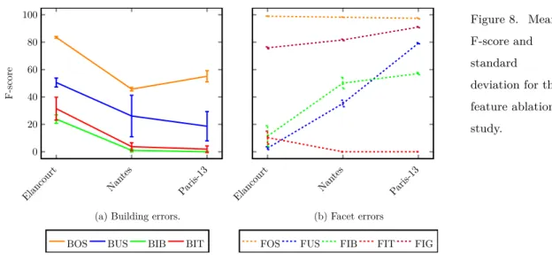 Figure 8. Mean F-score and standard deviation for the feature ablation study.