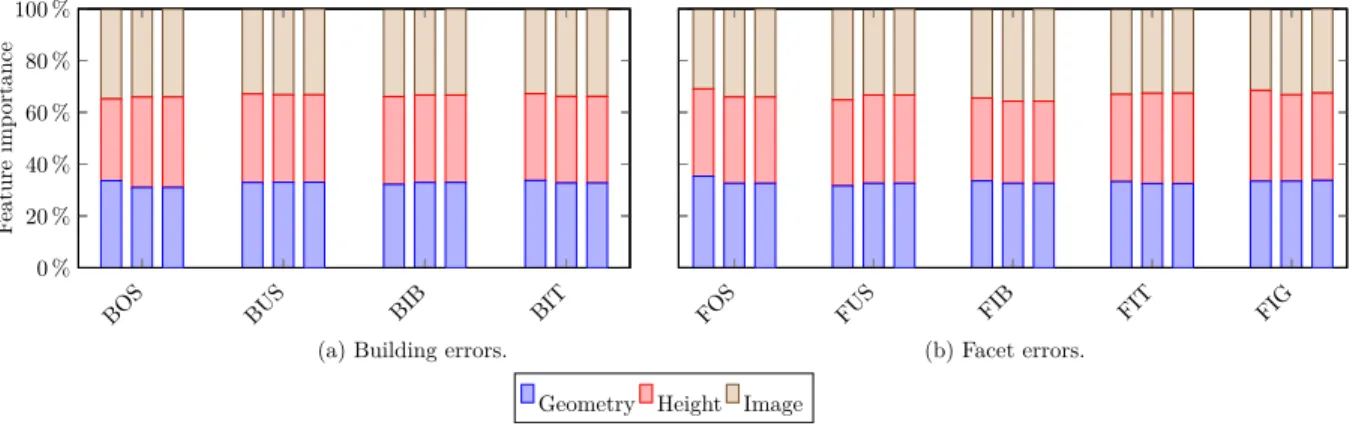 Figure 8 shows all “Building errors” family labels are better detected for Elancourt. It is also the case of FOS and FIT