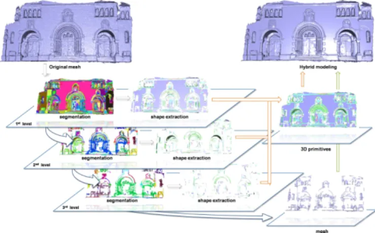 Fig. 2. Overview of our hierarchical approach. Each level of the hierarchy consists in first segmenting the remaining mesh-based surface of the previous level and second extracting 3D-primitives