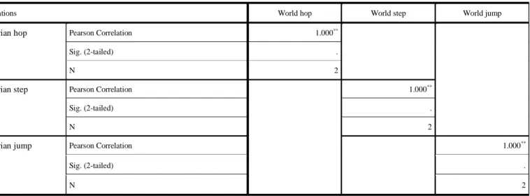 Table 3 those relations with the results achieved. 