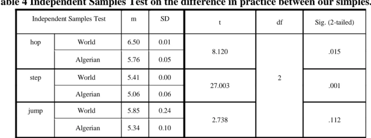 Table 4 Independent Samples Test on the difference in practice between our simples. 