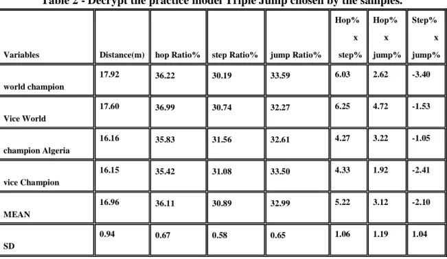 Table 2 - Decrypt the practice model Triple Jump chosen by the samples. 