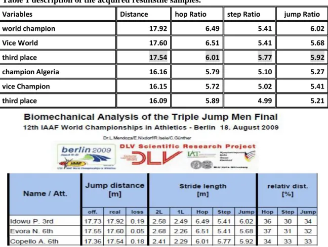 Table 1 description of the acquired resultsthe samples. 