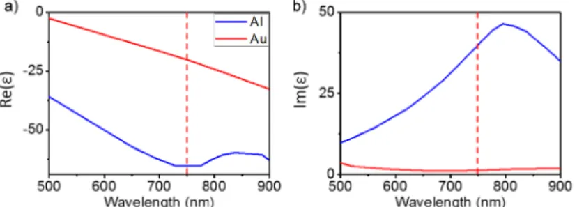FIG. S.1. Real (a) and imaginary (b) part of the dielectric function of gold (red line) and aluminum (blue line).