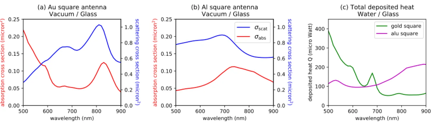 FIG. S.2. Scattering (blue) and absorption (red) spectra for a square pad antenna (side length 800 nm, height 50 nm) placed in vacuum, made from (a) gold and (b) aluminum