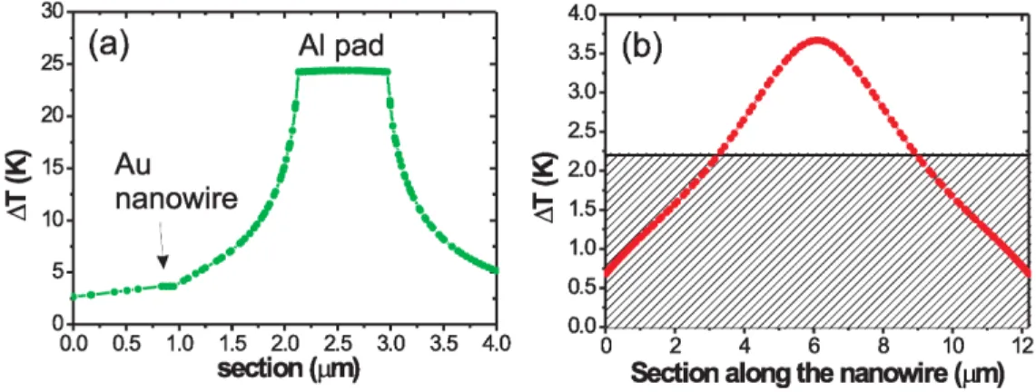 FIG. S.8. (a) Diffusion of the temperature in the calculation window considering a homogeneously heated Aluminum pad.