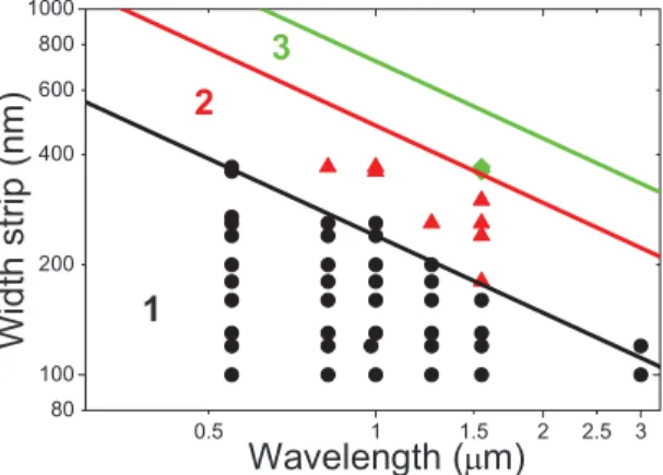 FIG. 4. 共Color online兲 Photon regime dependence with wavelength and nanowire width. Black circles correspond to single-photon regime, red  tri-angles to two-photon regime and green diamonds to three-photon regime.
