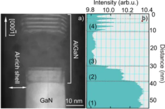 Figure 3 shows the PL spectra measured at 5 K and 300 K of  GaN  NWs with  an Al x Ga 1-x N section  with  nominal x=  0.21, 0.36  and  0.50  grown  at  795°C