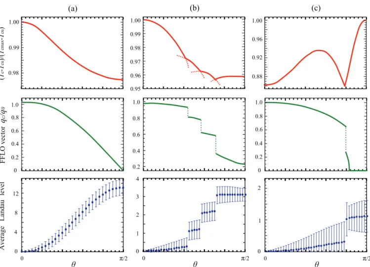 FIG. 2. (Color online) Angle dependence of the critical temperature and of the corresponding FFLO state for parameters ε x = ε ˜ = 0, with (a) ε z = −0.1γ , g = 50γ ξ H − 2 , (b) ε z = −0.1γ , g = 15γ ξ H − 2 , and (c) ε z = −0.5γ , g = 4γ ξ H − 2 