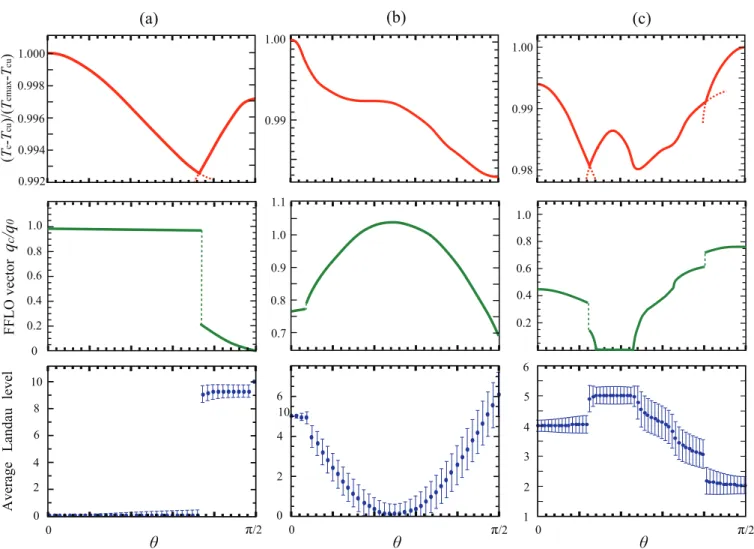 FIG. 3. (Color online) Angle dependence of the critical temperature and of the corresponding FFLO state for parameters (a) ˜ ε = ε z = 0, ε x = 0.5γ , g = 40γ ξ H − 2 , (b) ε x = ε z = 0, ˜ ε = −0.5γ , g = 40γ ξ H − 2 , and (c) ˜ ε = ε x = −0.3γ , ε z = 0.