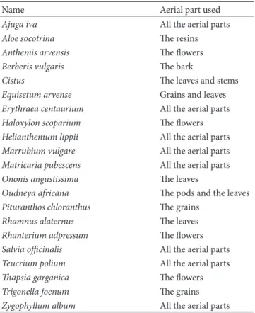 Table 1: The name and the aerial part of the 21 plants.