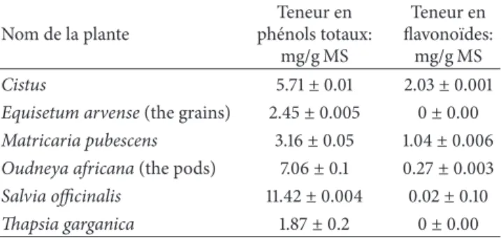 Table 3: Total amount of phenolics compound and flavonoids of the six methanolic extracts.