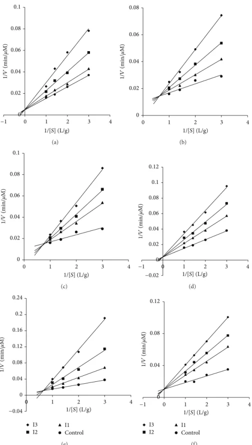 Figure 1: Lineweaver-Burk plots of inhibition of 