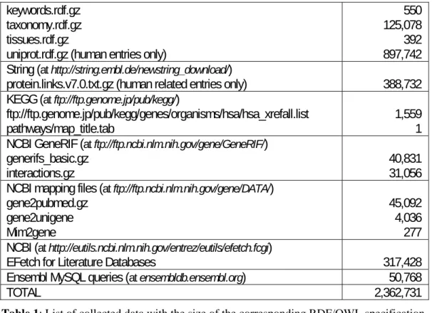 Table 1: List of collected data with the size of the corresponding RDF/OWL specification