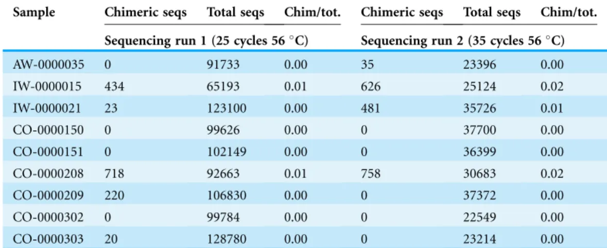 Table 3 Effect of number of PCR cycles on chimeric amplicon formation.