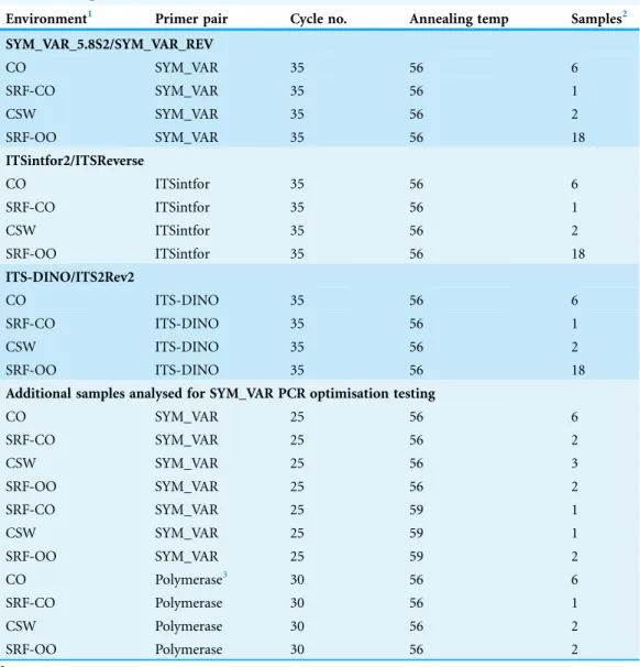 Table 2 Sample overview and PCR conditions.