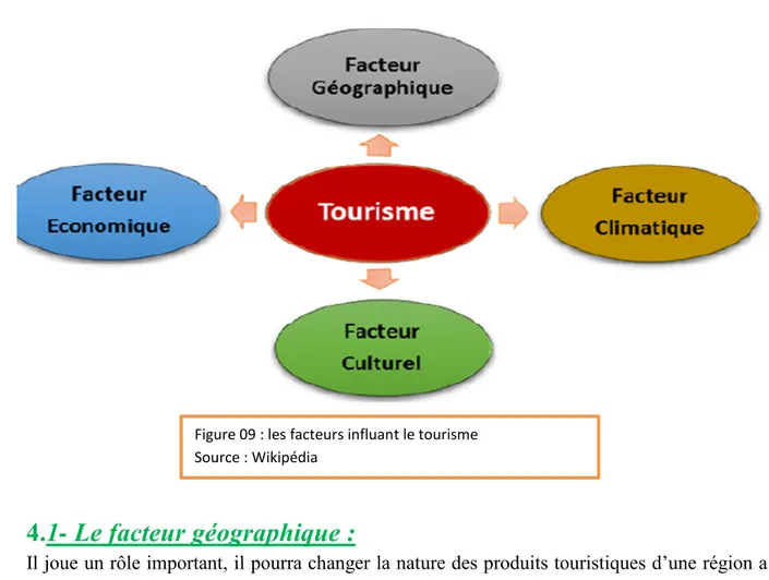 Figure 09 : les facteurs influant le tourisme  Source : Wikipédia  