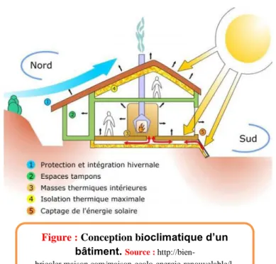 Figure : Conception bioclimatique d’un  bâtiment.  Source : 