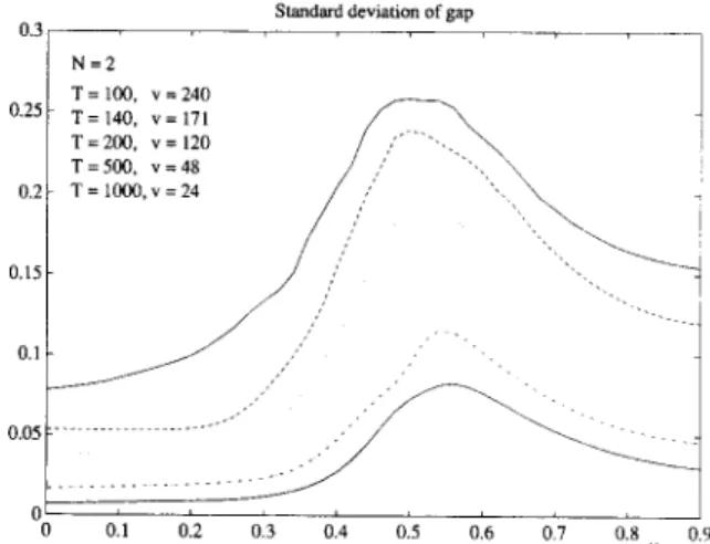 Fig. 4.  Standard deviations  of the gap *: for the same input and  output  data  as for Fig