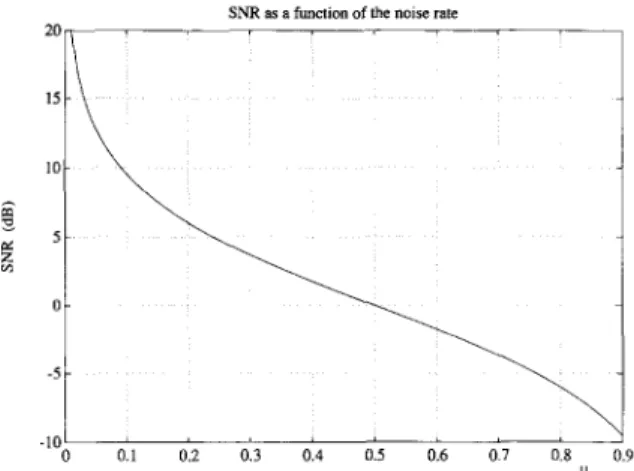 Fig. 9.  SNR as a function of the norse rate/~. 